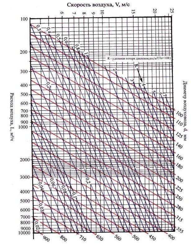Расход воздуха м с. Номограмма для расчета системы вентиляции. Номограмма для расчета круглых стальных воздуховодов. Номограмма для определения удельных потерь давления на 1м вентиляция. Диаграмма расчета воздуховодов.