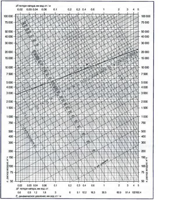 Скорость воздуха в воде. Номограмма для определения потерь давления. Номограмма потерь давления в воздуховодах. Номограмма для расчета круглых стальных воздуховодов. Диаграмма потерь давления воздуха в прямолинейных воздуховодах.