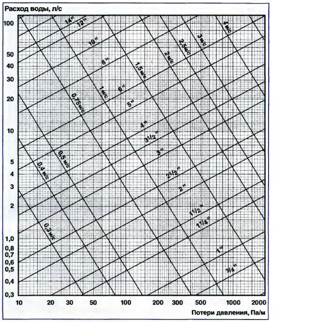 Диаграмма определение потерь давления в воздуховодах